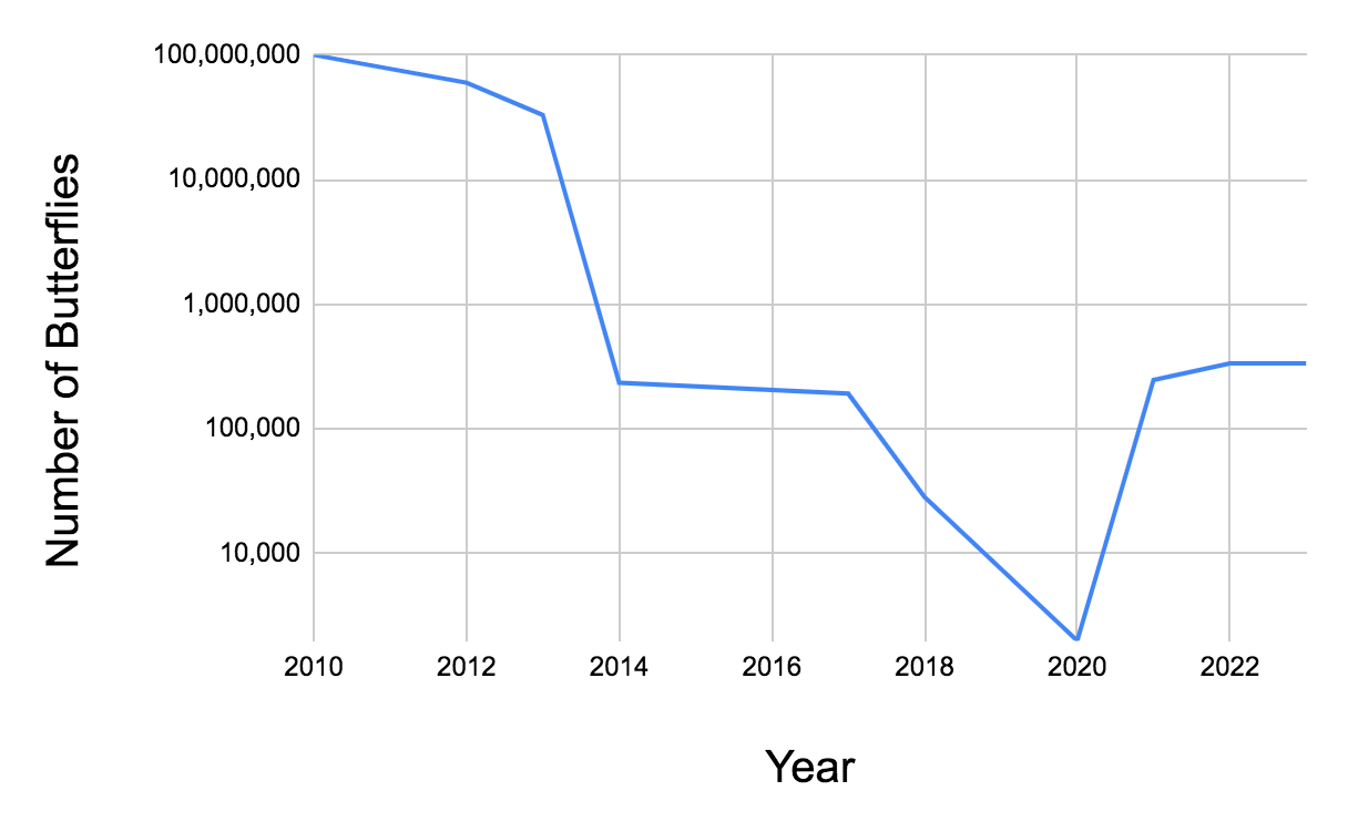 Endangered Species - Monarch Butterfly - Graph